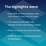 Good Tech Support Saves Money 1