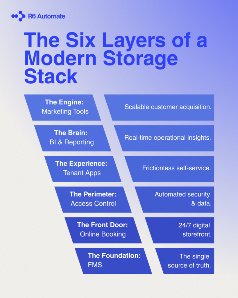 Six Layers of a Modern Storage Stack